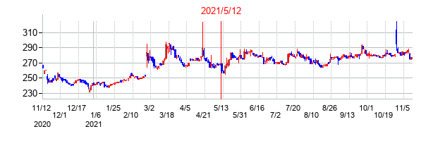 2021年5月12日決算発表前後のの株価の動き方