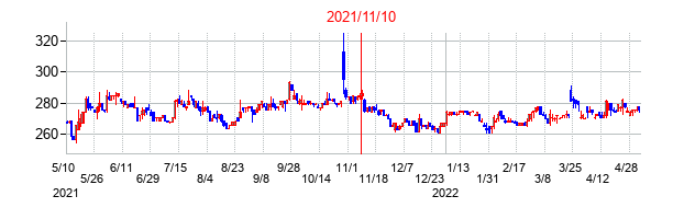 2021年11月10日決算発表前後のの株価の動き方