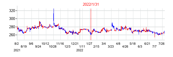 2022年1月31日決算発表前後のの株価の動き方