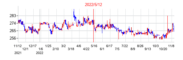 2022年5月12日決算発表前後のの株価の動き方