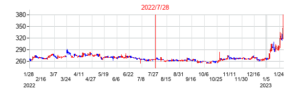 2022年7月28日決算発表前後のの株価の動き方
