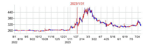 2023年1月31日決算発表前後のの株価の動き方