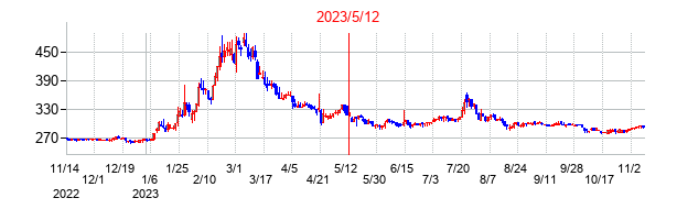 2023年5月12日決算発表前後のの株価の動き方