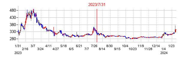 2023年7月31日決算発表前後のの株価の動き方