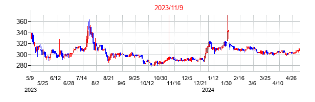 2023年11月9日決算発表前後のの株価の動き方