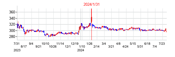 2024年1月31日決算発表前後のの株価の動き方