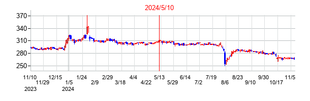 2024年5月10日決算発表前後のの株価の動き方
