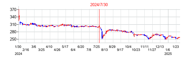 2024年7月30日決算発表前後のの株価の動き方