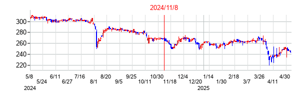 2024年11月8日決算発表前後のの株価の動き方