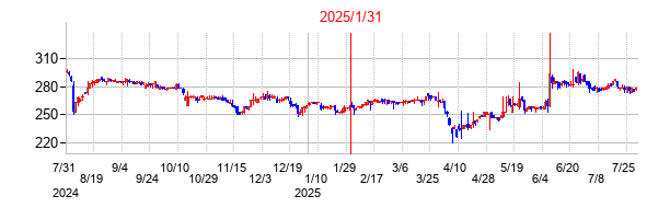 2025年1月31日決算発表前後のの株価の動き方