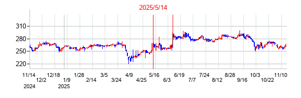 2025年5月14日決算発表前後のの株価の動き方