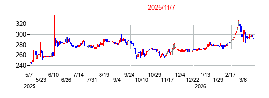 2025年11月7日決算発表前後のの株価の動き方
