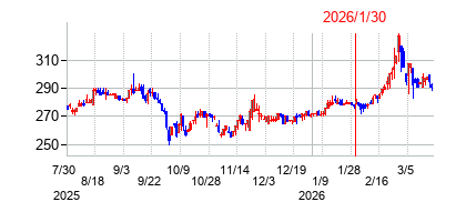 2026年1月30日決算発表前後のの株価の動き方