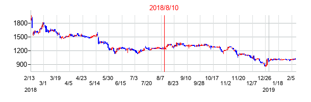 2018年8月10日決算発表前後のの株価の動き方