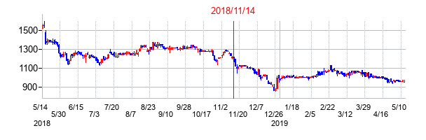 2018年11月14日決算発表前後のの株価の動き方