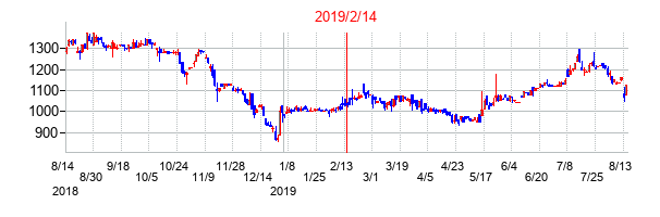2019年2月14日決算発表前後のの株価の動き方