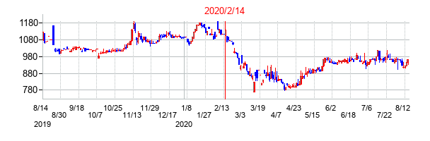 2020年2月14日決算発表前後のの株価の動き方