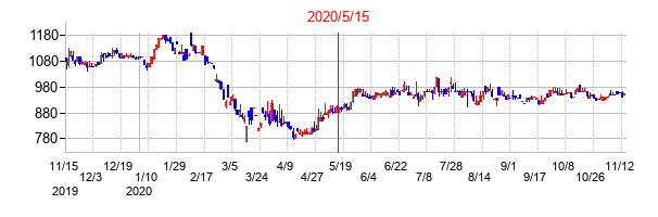 2020年5月15日決算発表前後のの株価の動き方