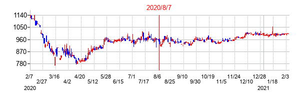 2020年8月7日決算発表前後のの株価の動き方
