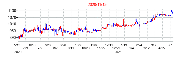 2020年11月13日決算発表前後のの株価の動き方
