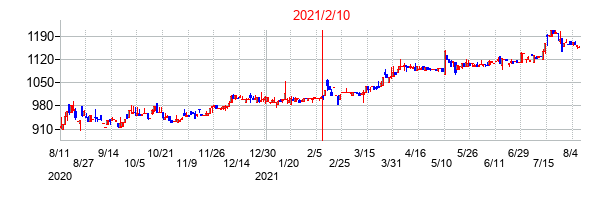 2021年2月10日決算発表前後のの株価の動き方