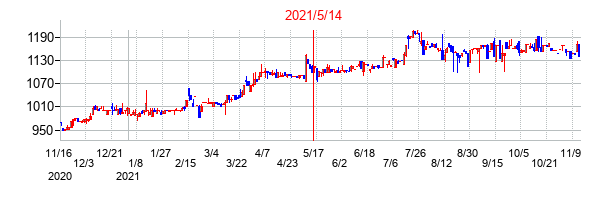 2021年5月14日決算発表前後のの株価の動き方