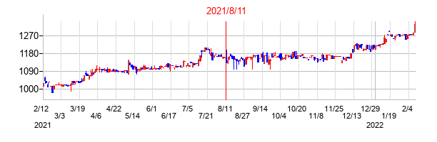 2021年8月11日決算発表前後のの株価の動き方