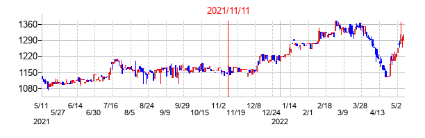 2021年11月11日決算発表前後のの株価の動き方