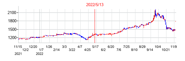 2022年5月13日決算発表前後のの株価の動き方