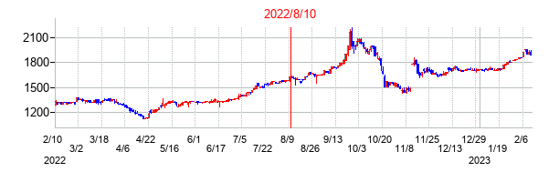 2022年8月10日決算発表前後のの株価の動き方