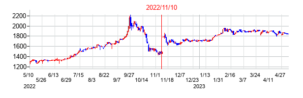 2022年11月10日決算発表前後のの株価の動き方
