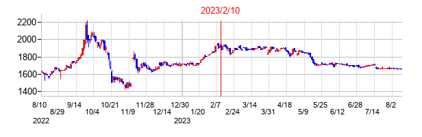 2023年2月10日決算発表前後のの株価の動き方