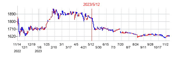2023年5月12日決算発表前後のの株価の動き方