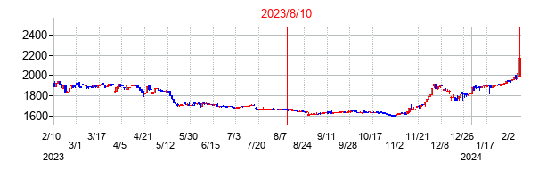 2023年8月10日決算発表前後のの株価の動き方