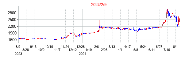 2024年2月9日決算発表前後のの株価の動き方