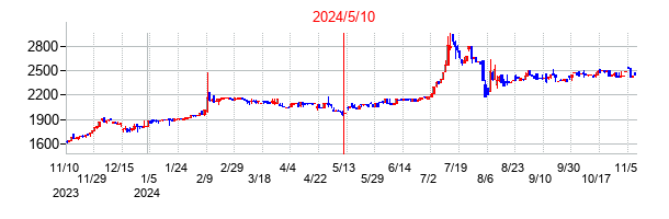 2024年5月10日決算発表前後のの株価の動き方