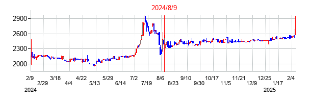 2024年8月9日決算発表前後のの株価の動き方
