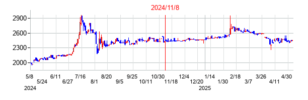 2024年11月8日決算発表前後のの株価の動き方