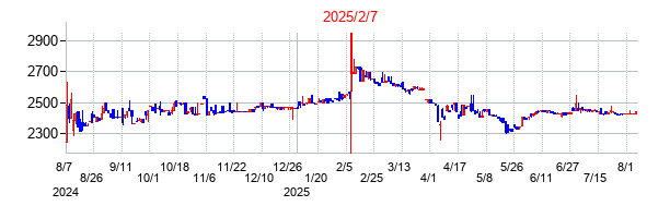 2025年2月7日決算発表前後のの株価の動き方