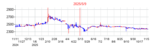 2025年5月9日決算発表前後のの株価の動き方