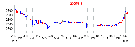 2025年8月8日決算発表前後のの株価の動き方
