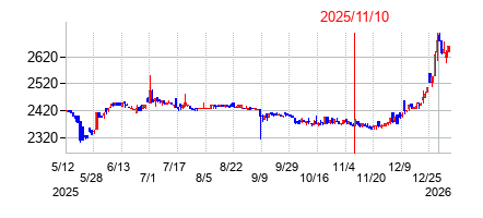 2025年11月10日決算発表前後のの株価の動き方