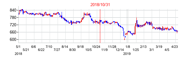 2018年10月31日決算発表前後のの株価の動き方