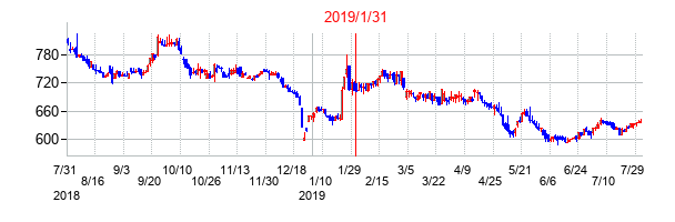 2019年1月31日決算発表前後のの株価の動き方