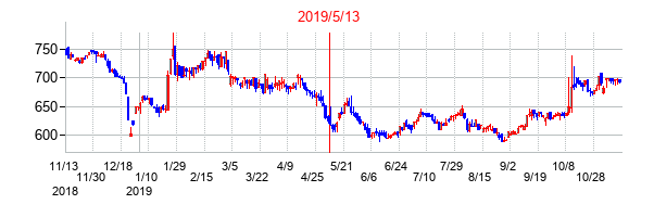 2019年5月13日決算発表前後のの株価の動き方