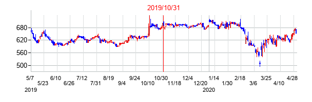 2019年10月31日決算発表前後のの株価の動き方
