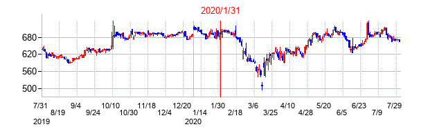2020年1月31日決算発表前後のの株価の動き方