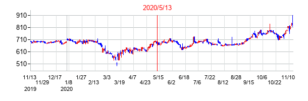 2020年5月13日決算発表前後のの株価の動き方