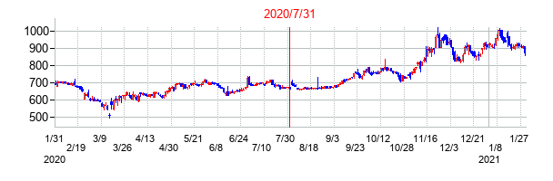 2020年7月31日決算発表前後のの株価の動き方