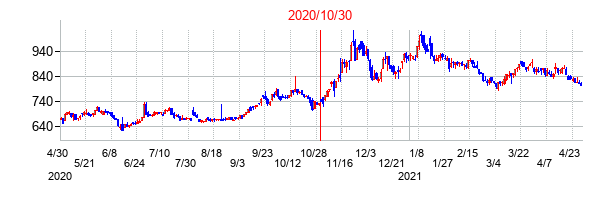 2020年10月30日決算発表前後のの株価の動き方